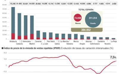 El precio de la vivienda se dispara