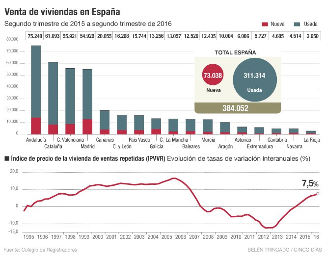 El precio de la vivienda se dispara