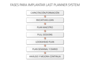 Fases